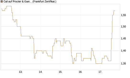 Call auf Procter & Gamble [UBS AG (London)] Chart