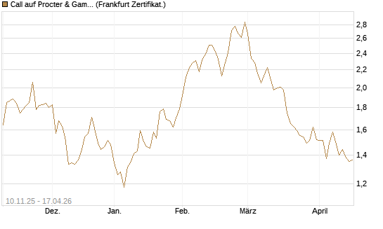 Call auf Procter & Gamble [UBS AG (London)] Chart