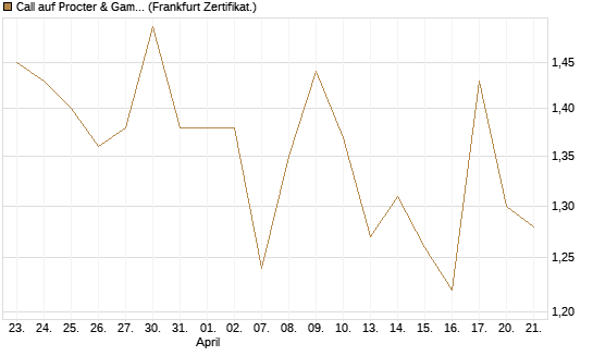 Call auf Procter & Gamble [UBS AG (London)] Chart