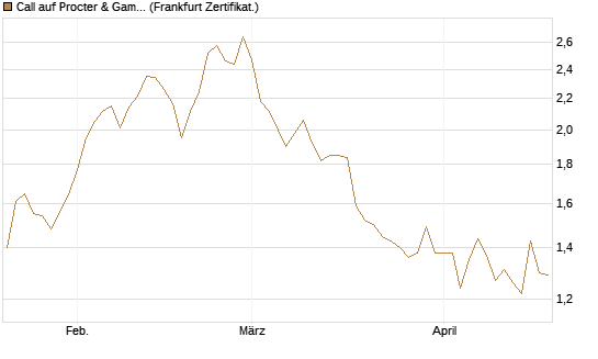 Call auf Procter & Gamble [UBS AG (London)] Chart