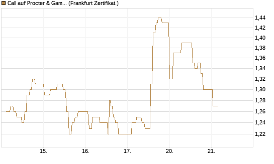 Call auf Procter & Gamble [UBS AG (London)] Chart