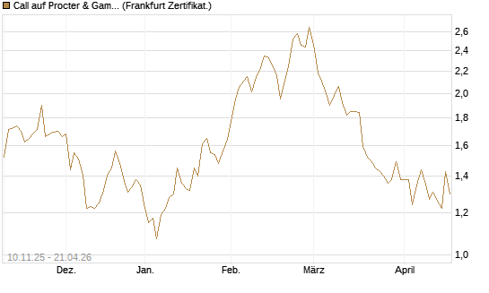 Call auf Procter & Gamble [UBS AG (London)] Chart