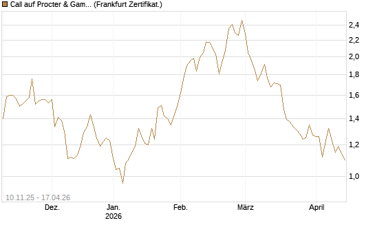 Call auf Procter & Gamble [UBS AG (London)] Chart
