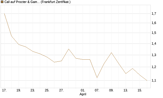 Call auf Procter & Gamble [UBS AG (London)] Chart