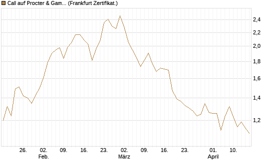 Call auf Procter & Gamble [UBS AG (London)] Chart