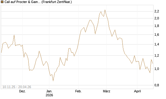 Call auf Procter & Gamble [UBS AG (London)] Chart