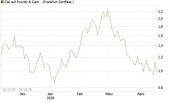 Call auf Procter & Gamble [UBS AG (London)] Chart