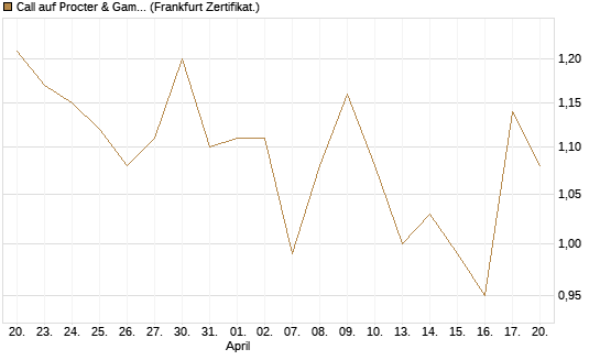 Call auf Procter & Gamble [UBS AG (London)] Chart