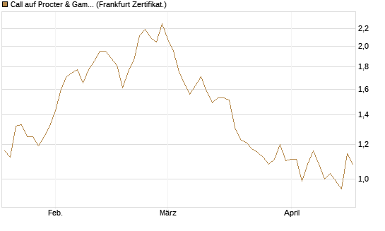 Call auf Procter & Gamble [UBS AG (London)] Chart