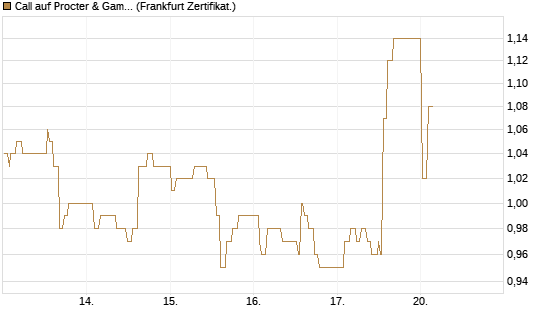 Call auf Procter & Gamble [UBS AG (London)] Chart