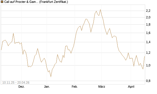 Call auf Procter & Gamble [UBS AG (London)] Chart