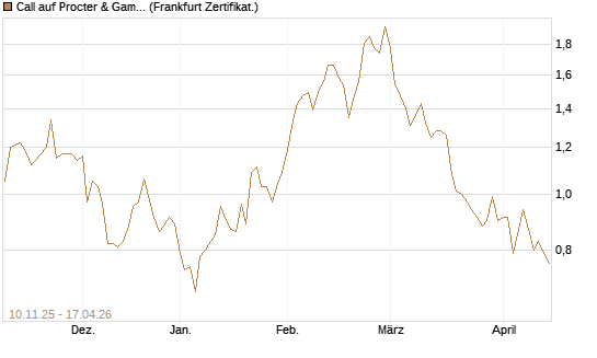 Call auf Procter & Gamble [UBS AG (London)] Chart