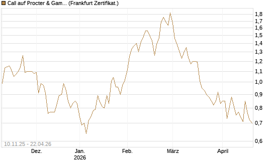 Call auf Procter & Gamble [UBS AG (London)] Chart