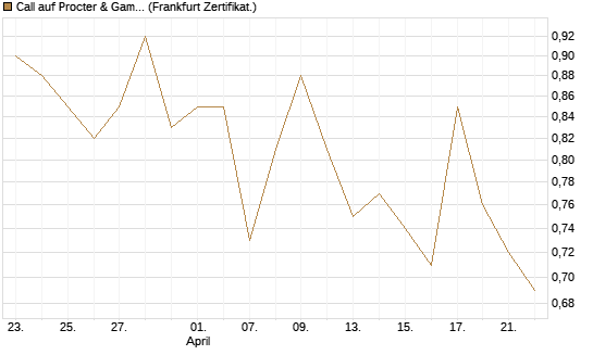 Call auf Procter & Gamble [UBS AG (London)] Chart