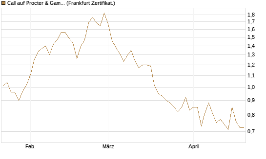 Call auf Procter & Gamble [UBS AG (London)] Chart