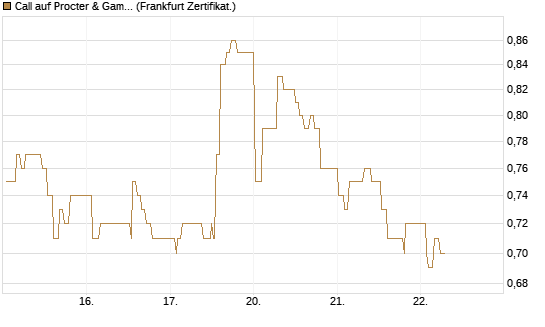 Call auf Procter & Gamble [UBS AG (London)] Chart