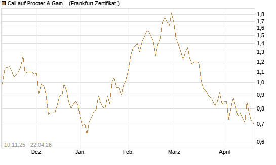 Call auf Procter & Gamble [UBS AG (London)] Chart