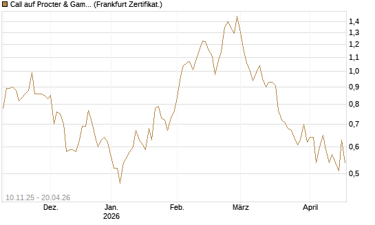 Call auf Procter & Gamble [UBS AG (London)] Chart