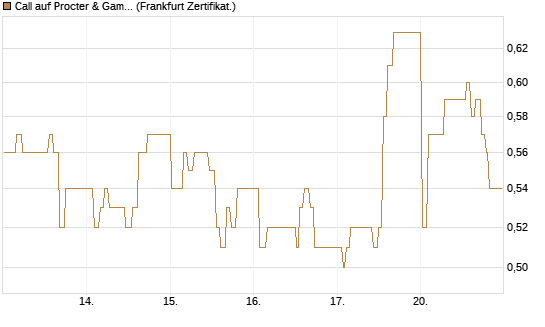 Call auf Procter & Gamble [UBS AG (London)] Chart