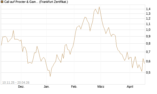 Call auf Procter & Gamble [UBS AG (London)] Chart