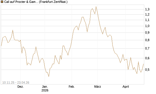 Call auf Procter & Gamble [UBS AG (London)] Chart