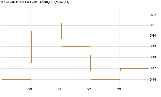 Call auf Procter & Gamble [UBS AG (London)] Chart