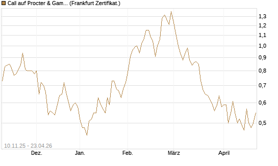 Call auf Procter & Gamble [UBS AG (London)] Chart