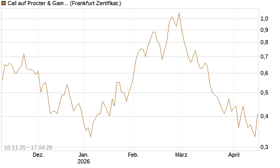Call auf Procter & Gamble [UBS AG (London)] Chart