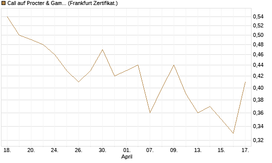 Call auf Procter & Gamble [UBS AG (London)] Chart