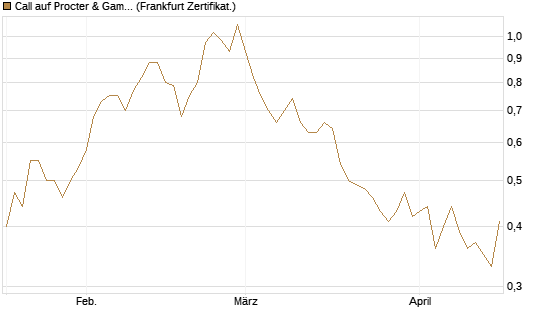 Call auf Procter & Gamble [UBS AG (London)] Chart