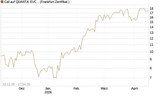 Call auf QUANTA SVCS      Chart