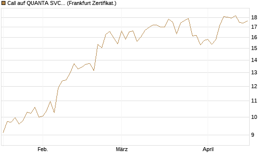 Call auf QUANTA SVCS      Chart