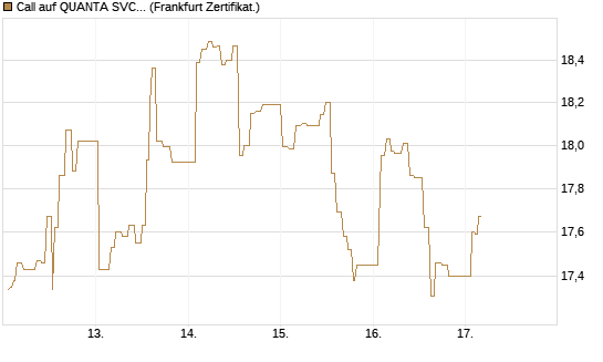 Call auf QUANTA SVCS      Chart