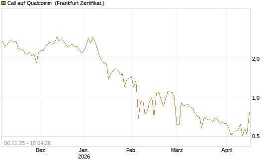 Call auf Qualcomm [UBS AG (London)] Chart