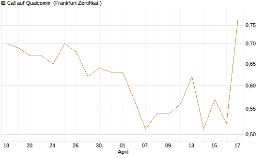 Call auf Qualcomm [UBS AG (London)] Chart