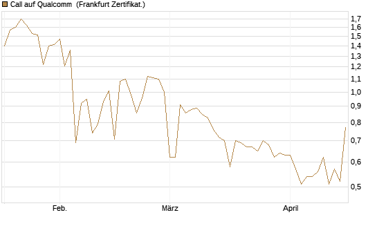 Call auf Qualcomm [UBS AG (London)] Chart