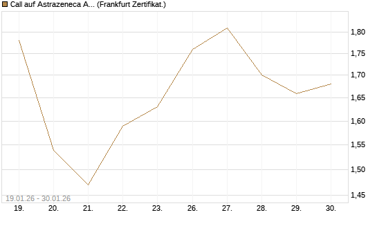 Call auf Astrazeneca ADR [UBS AG (London)] Chart
