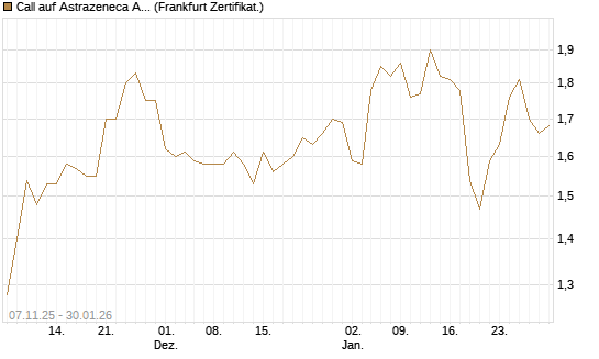 Call auf Astrazeneca ADR [UBS AG (London)] Chart