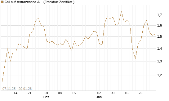 Call auf Astrazeneca ADR [UBS AG (London)] Chart
