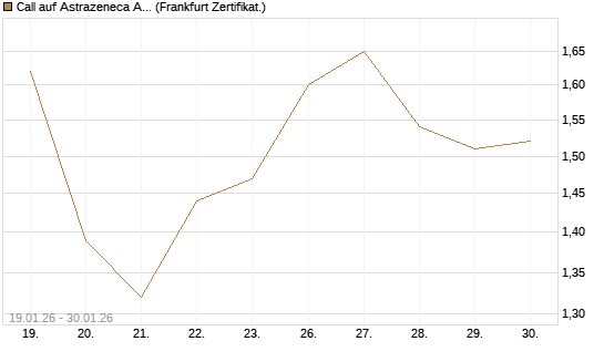 Call auf Astrazeneca ADR [UBS AG (London)] Chart