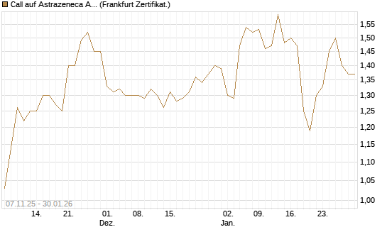 Call auf Astrazeneca ADR [UBS AG (London)] Chart