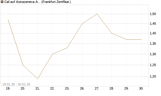 Call auf Astrazeneca ADR [UBS AG (London)] Chart