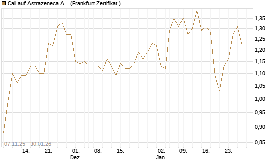 Call auf Astrazeneca ADR [UBS AG (London)] Chart