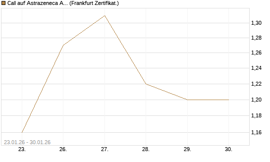 Call auf Astrazeneca ADR [UBS AG (London)] Chart