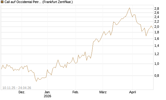 Call auf Occidental Petroleum Corp. [UBS AG (London)] Chart