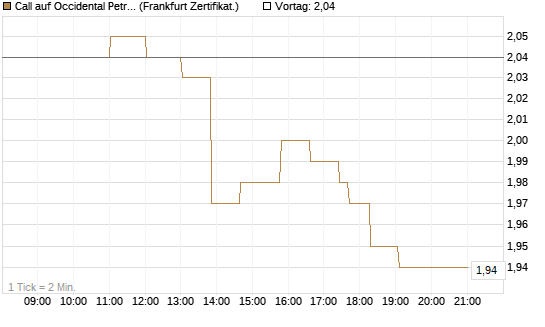 Call auf Occidental Petroleum Corp. [UBS AG (London)] Chart