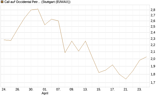 Call auf Occidental Petroleum Corp. [UBS AG (London)] Chart