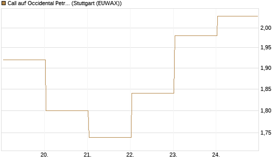 Call auf Occidental Petroleum Corp. [UBS AG (London)] Chart