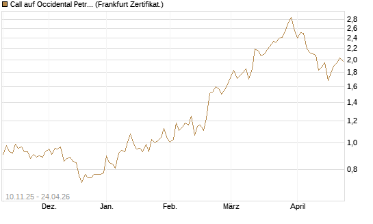 Call auf Occidental Petroleum Corp. [UBS AG (London)] Chart