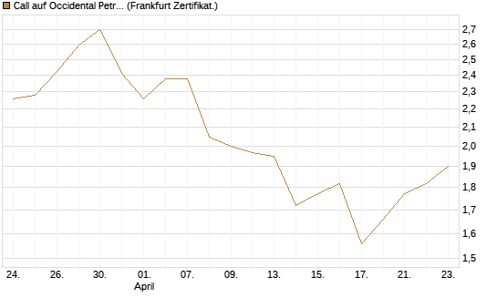 Call auf Occidental Petroleum Corp. [UBS AG (London)] Chart